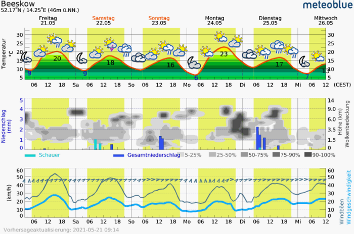 Klicke auf die Grafik für eine vergrößerte Ansicht  Name: meteogram_webBeeskow8.png Ansichten: 0 Größe: 39,2 KB ID: 3049762