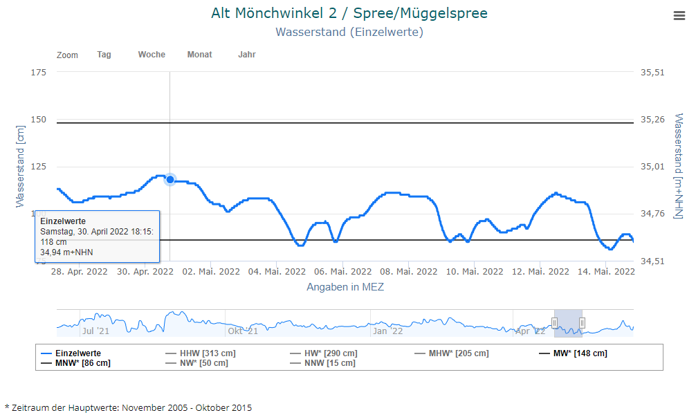 Klicke auf die Grafik für eine vergrößerte Ansicht

Name: PegelMönchwinkel29April12Mai.png
Ansichten: 701
Größe: 54,4 KB
ID: 3135620