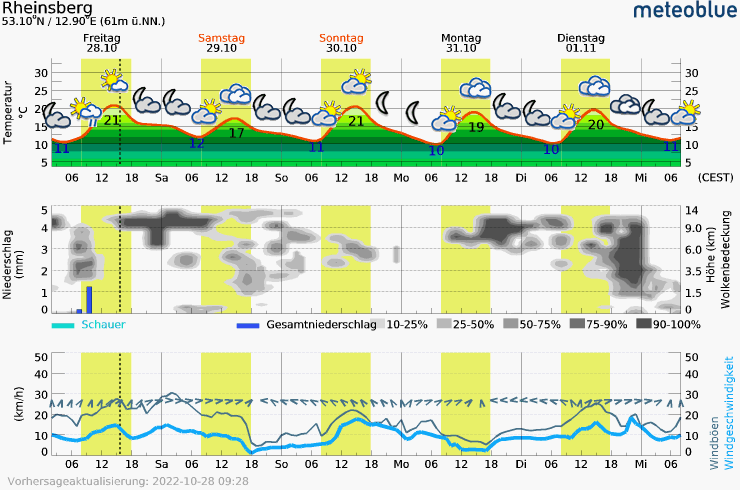 Klicke auf die Grafik für eine vergrößerte Ansicht  Name: meteogram_webRheinsberg.png Ansichten: 0 Größe: 38,3 KB ID: 3164380
