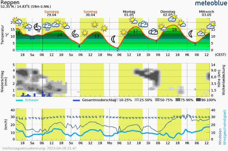 Klicke auf die Grafik für eine vergrößerte Ansicht  Name: meteogram_webReppen6.png Ansichten: 0 Größe: 38,7 KB ID: 3198244