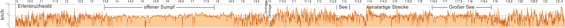 Klicke auf die Grafik für eine vergrößerte Ansicht  Name: GeschwindigkeitsprofilPleiske30April2023Schrift.png Ansichten: 0 Größe: 27,2 KB ID: 3199706
