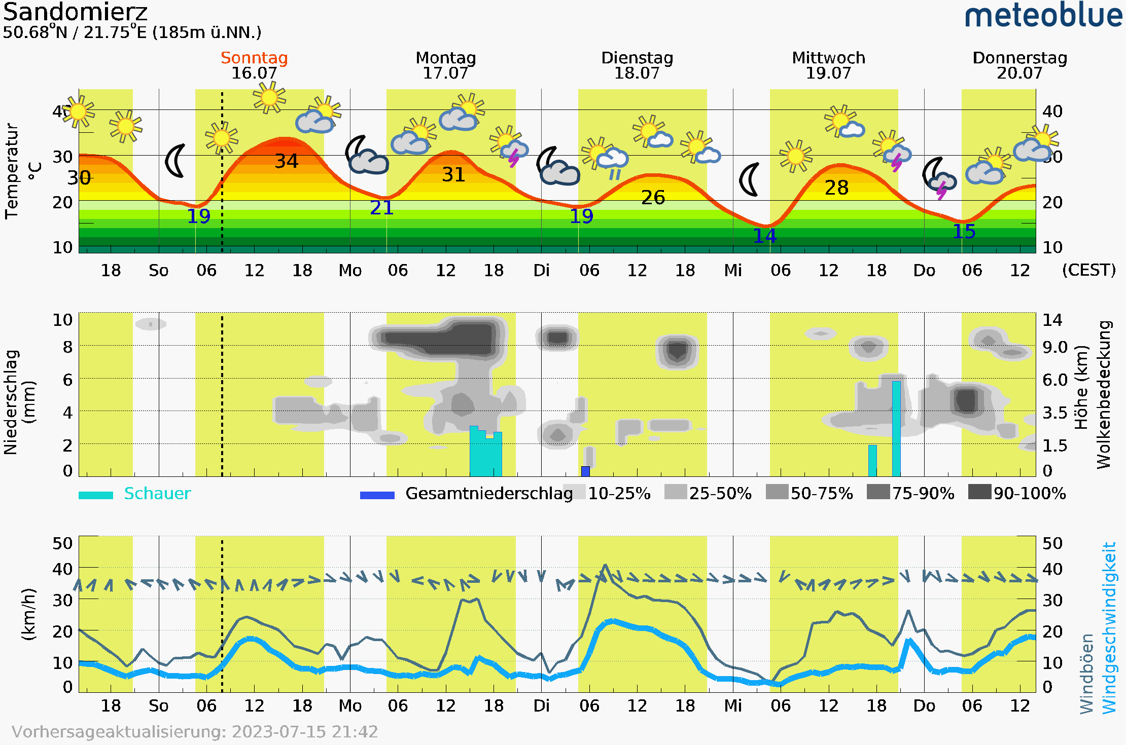Klicke auf die Grafik für eine vergrößerte Ansicht  Name: 2023-07-16T0500_meteogramweb.png Ansichten: 32 Größe: 102,6 KB ID: 3212330