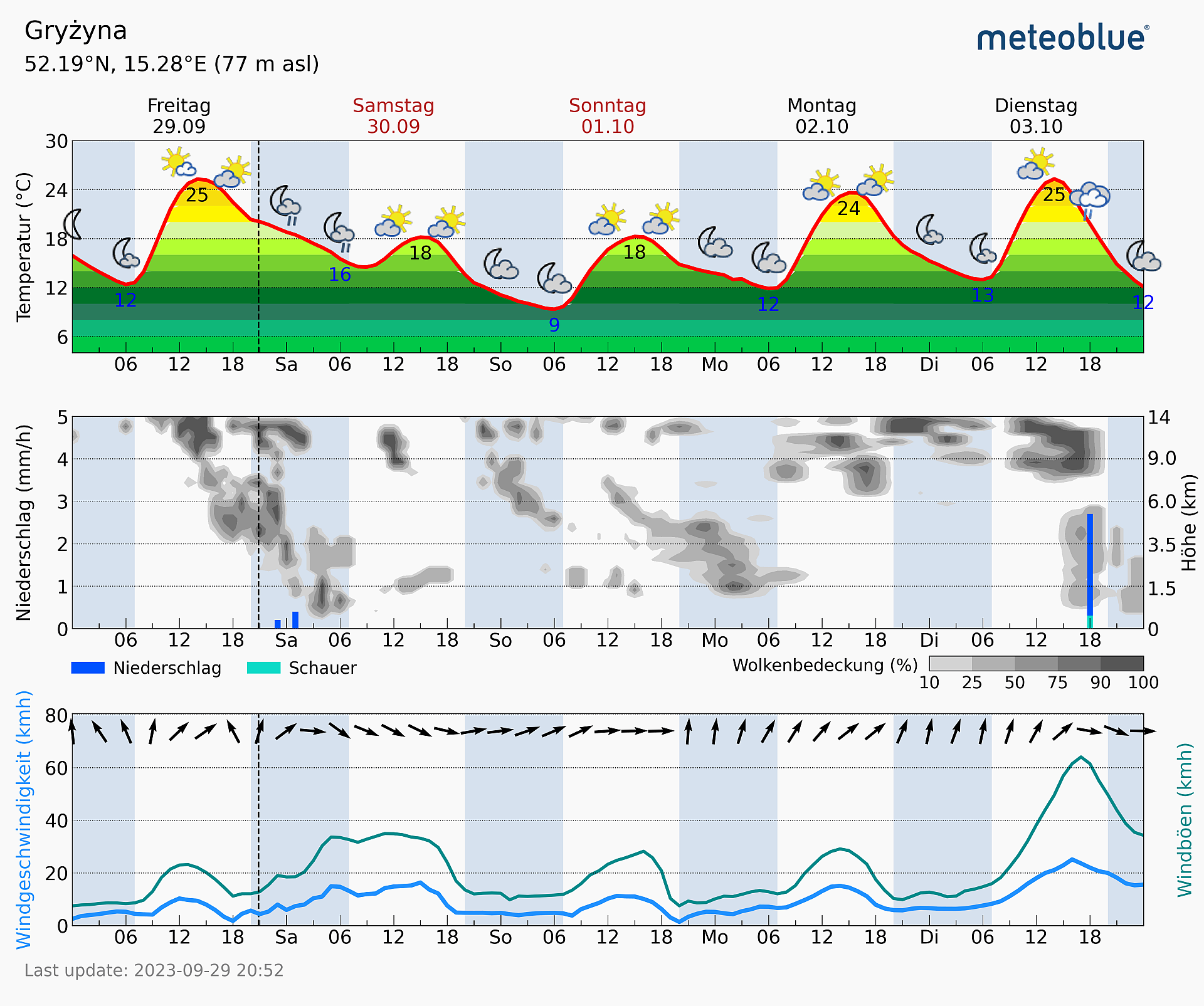 Klicke auf die Grafik für eine vergrößerte Ansicht  Name: meteogramGryzynaLebus8K.png Ansichten: 0 Größe: 811,4 KB ID: 3224391