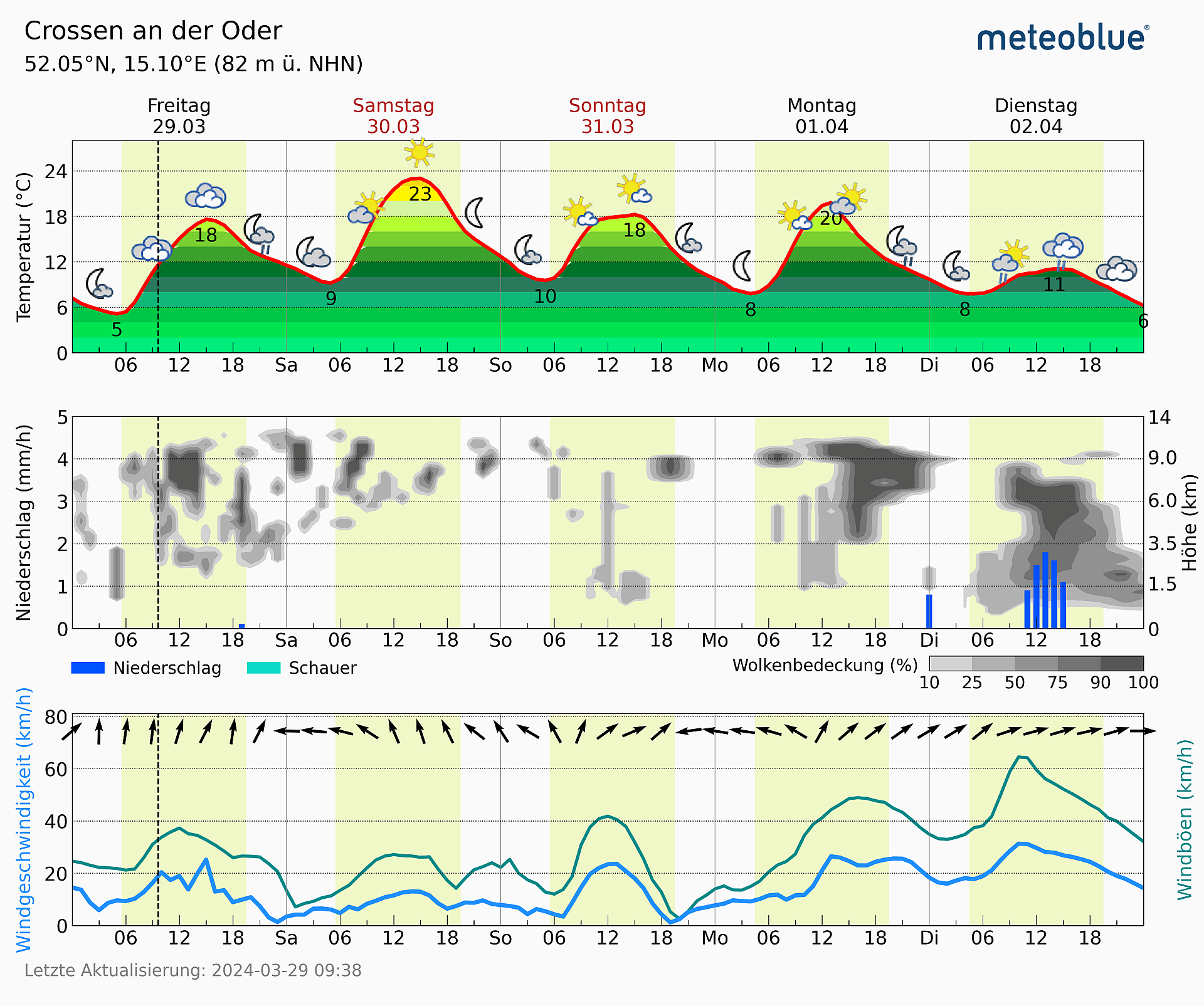 Klicke auf die Grafik für eine vergrößerte Ansicht  Name: meteogramCrossen2k.png Ansichten: 0 Größe: 801,7 KB ID: 3252561