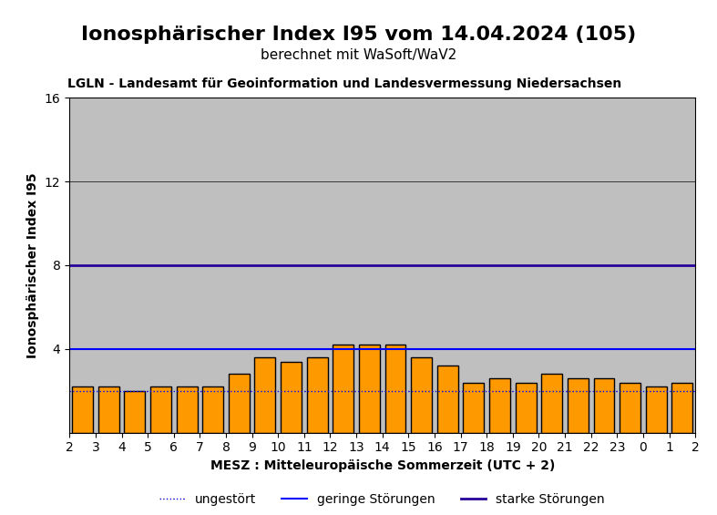 Klicke auf die Grafik für eine vergrößerte Ansicht  Name: Ionosphärenindex2024.04.14.gif Ansichten: 0 Größe: 30,4 KB ID: 3253693