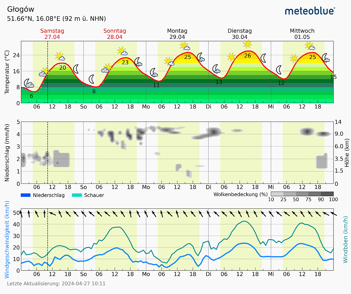 Klicke auf die Grafik für eine vergrößerte Ansicht  Name: meteogramGlogauK.png Ansichten: 0 Größe: 358,6 KB ID: 3257904