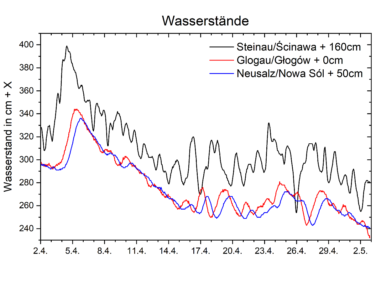 Klicke auf die Grafik für eine vergrößerte Ansicht  Name: Wasserstände3PegelK.png Ansichten: 0 Größe: 141,4 KB ID: 3257905