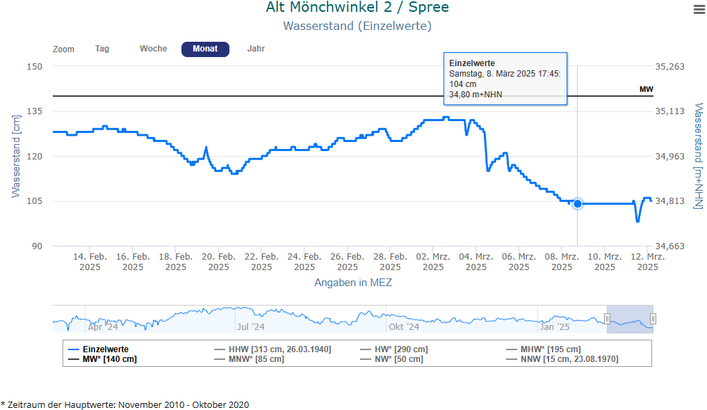 Klicke auf die Grafik für eine vergrößerte Ansicht  Name: PegelAltMönchwinkelMar2025.png Ansichten: 0 Größe: 64,2 KB ID: 3316033