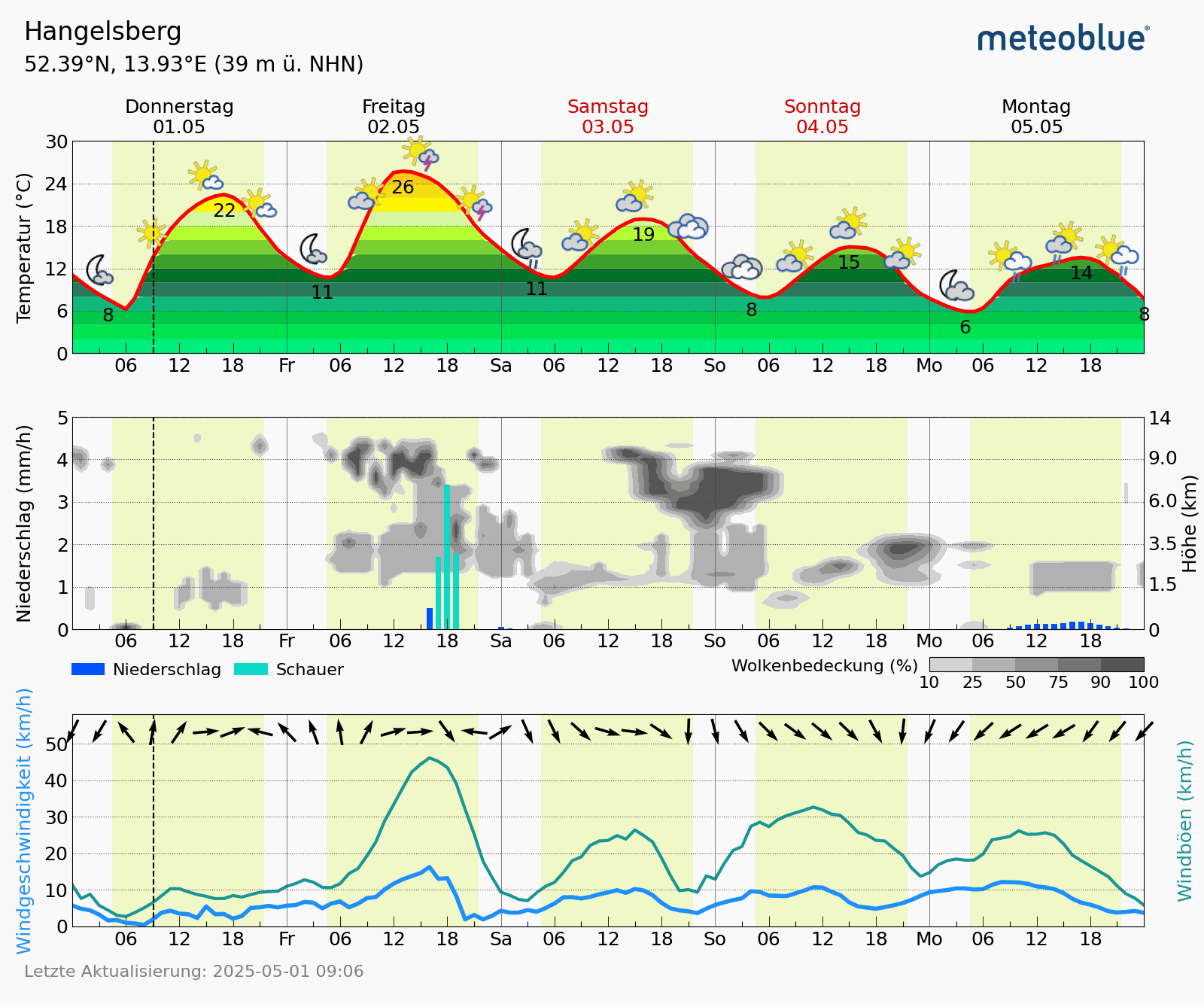 Klicke auf die Grafik für eine vergrößerte Ansicht  Name: meteogramHangelsberg.png Ansichten: 41 Größe: 102,5 KB ID: 3325039