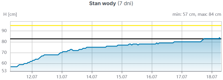 Klicke auf die Grafik für eine vergrößerte Ansicht  Name: WasserstandPleiskeJuli2025.png Ansichten: 0 Größe: 19,0 KB ID: 3335122