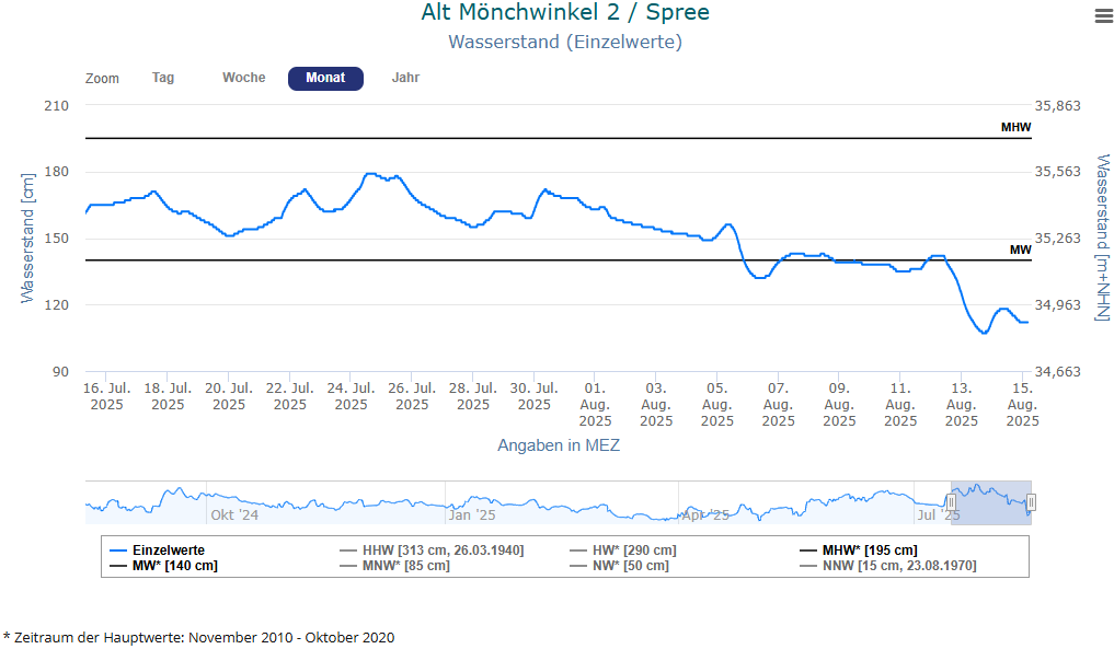 Klicke auf die Grafik für eine vergrößerte Ansicht

Name: Pegel9_10Aug2025Mönchwinkel.png
Ansichten: 0
Größe: 60,4 KB
ID: 3338301